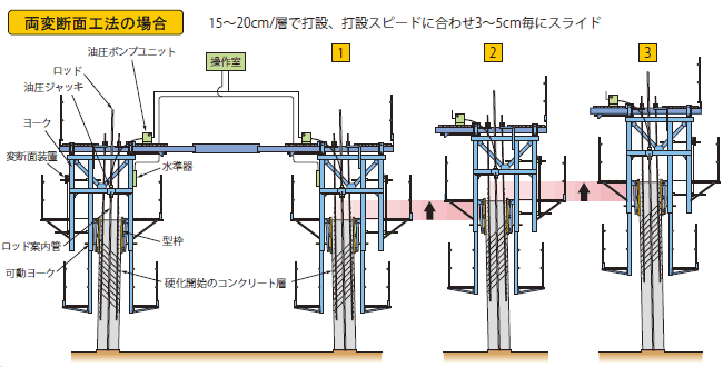 スーパージャッキはこんな場所で活躍します---煙突スリップフォーム工法:構築イメージ 両変断面工法の場合 スーパージャッキはこんな場所で活躍します---煙突スリップフォーム工法:構築イメージ 両変断面工法の場合