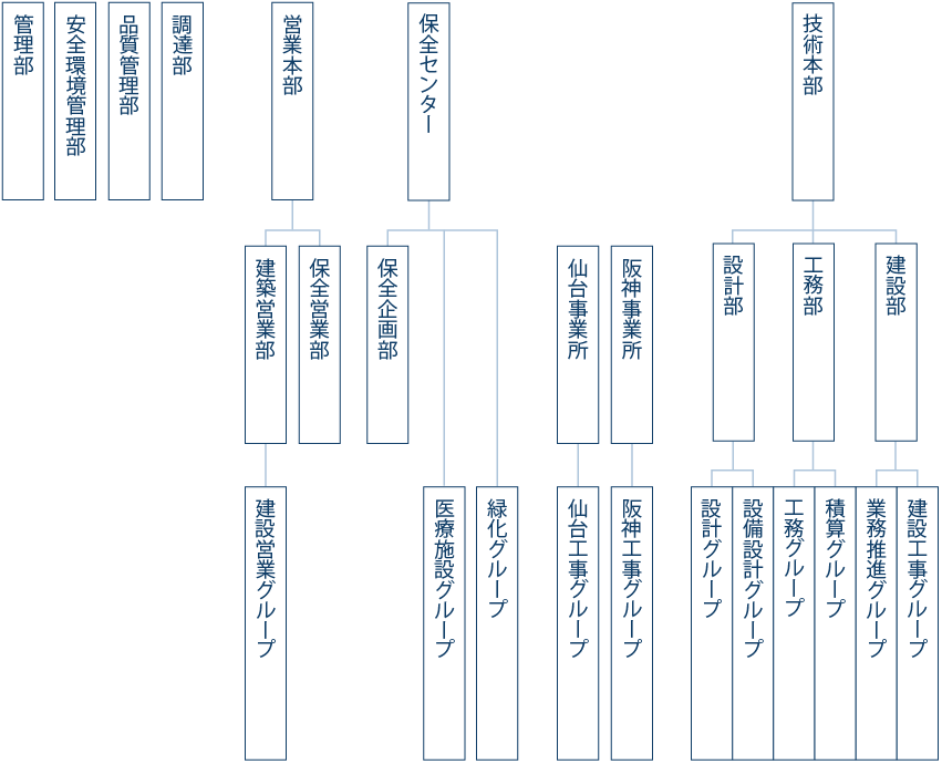 組織図