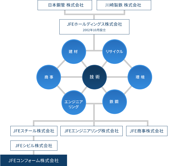 JFEグループのネットワーク